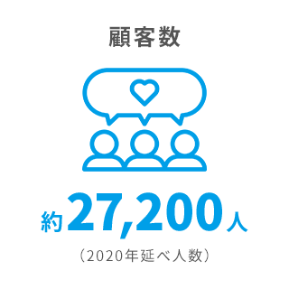 顧客数約27,200人(2020年延べ人数)