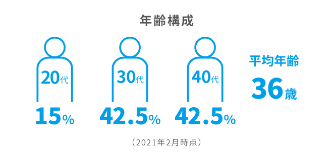 年齢構成20代15%30代42.5%40代42.5%平均年齢36歳(2021年2月時点)
